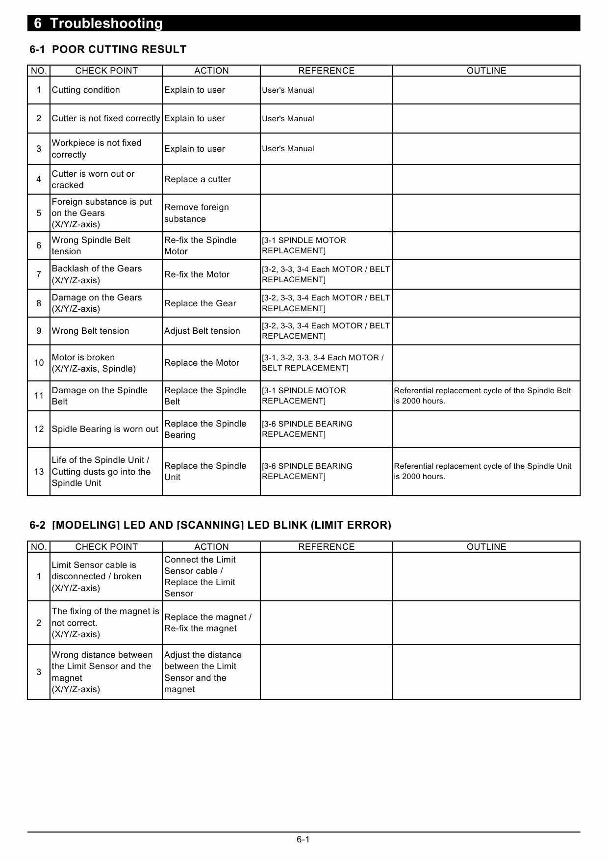 Roland MODELA MDX40 Service Notes Manual-6